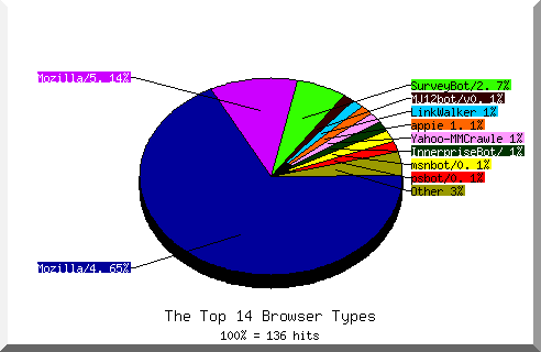 Browser chart
