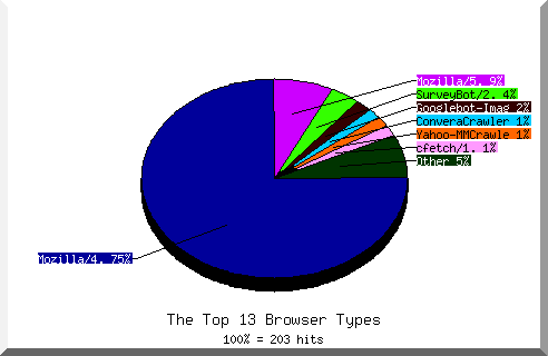 Browser chart