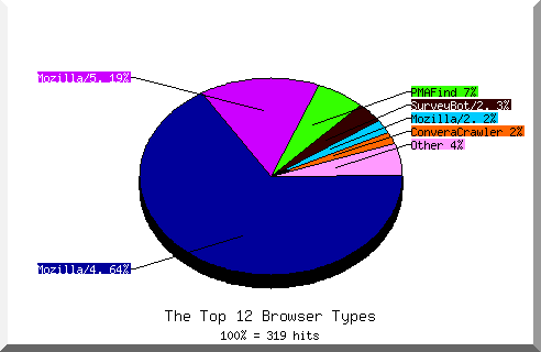 Browser chart