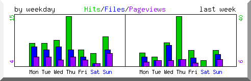 Load by weekday