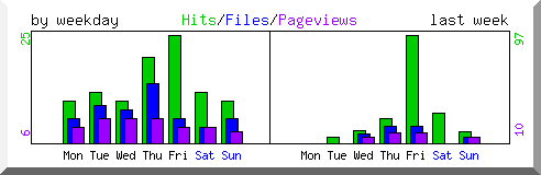Load by weekday