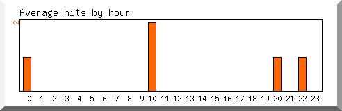 Load by hour