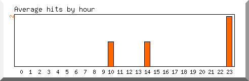 Load by hour