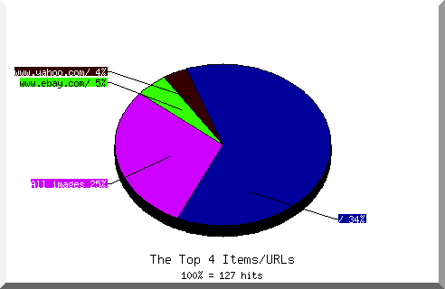 Files chart