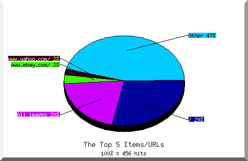 Files chart