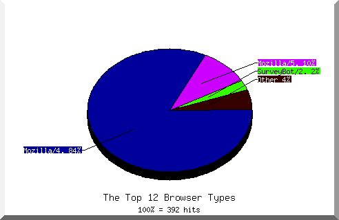 Browser chart