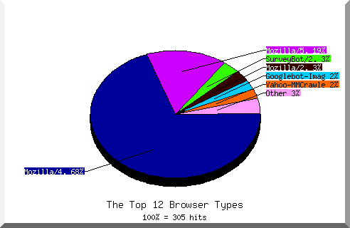 Browser chart