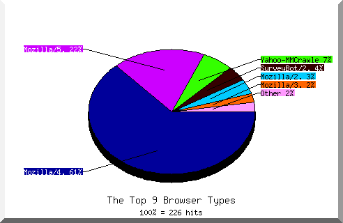 Browser chart