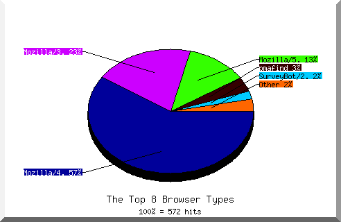 Browser chart