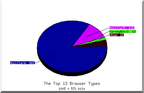 Browser chart