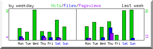 Load by weekday