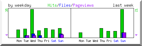 Load by weekday