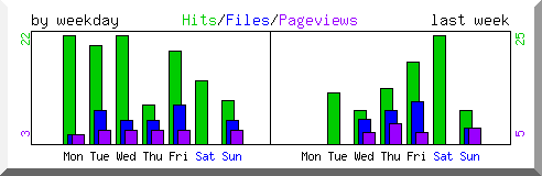 Load by weekday