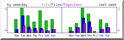 Load by weekday