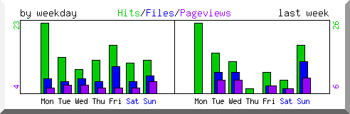 Load by weekday