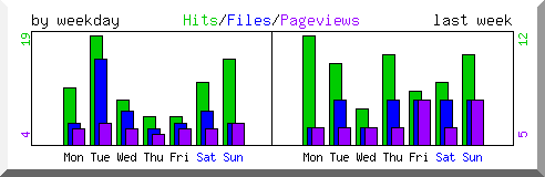 Load by weekday