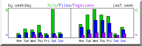 Load by weekday