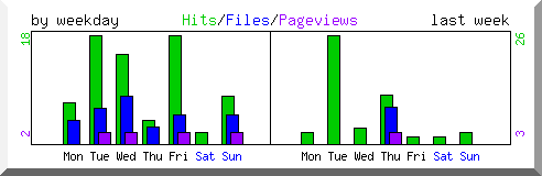 Load by weekday