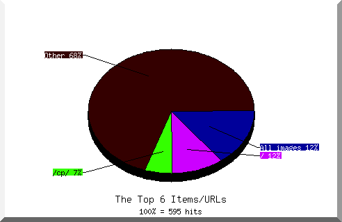 Files chart