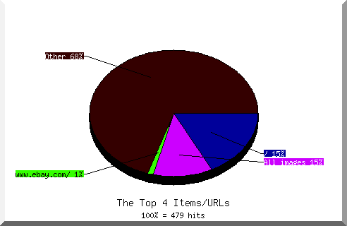 Files chart