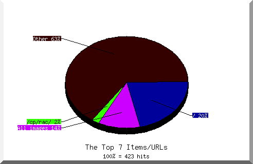 Files chart