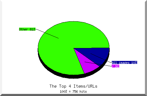 Files chart