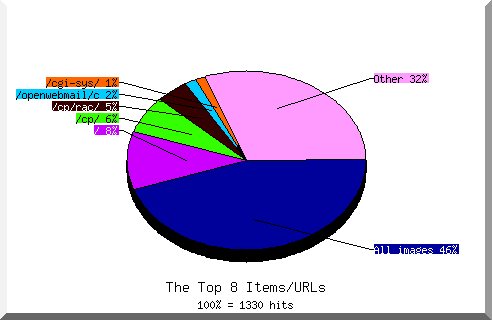 Files chart
