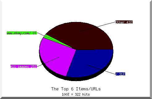 Files chart