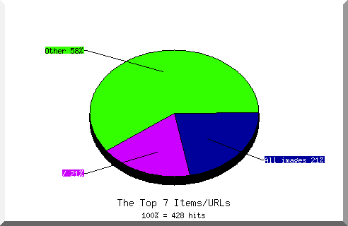 Files chart