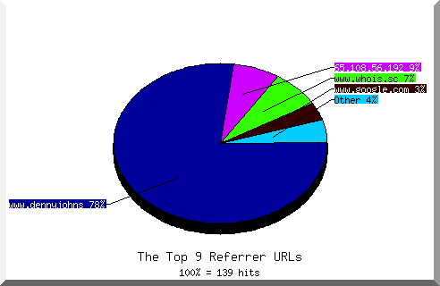 Referrer chart