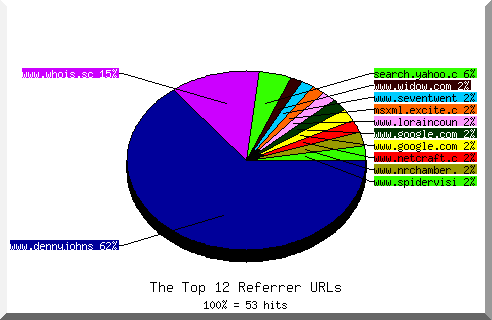 Referrer chart