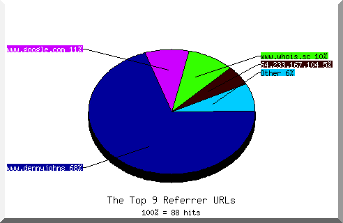 Referrer chart