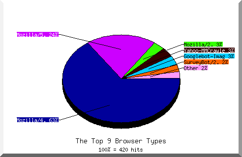 Browser chart