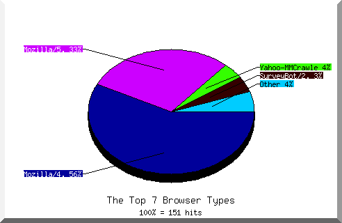 Browser chart