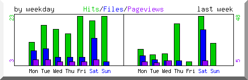 Load by weekday