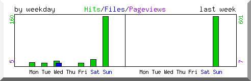 Load by weekday