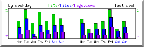 Load by weekday