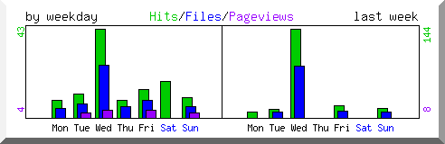 Load by weekday