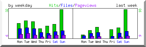 Load by weekday