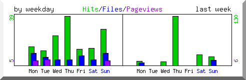 Load by weekday