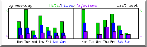 Load by weekday