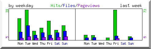 Load by weekday