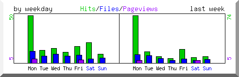 Load by weekday