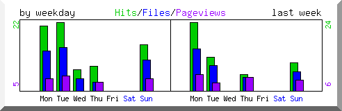 Load by weekday