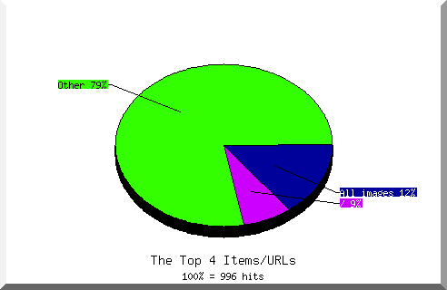 Files chart