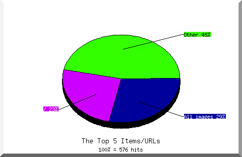 Files chart