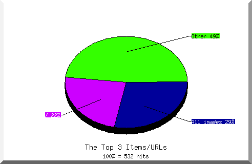 Files chart