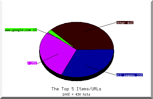 Files chart