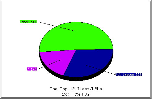 Files chart