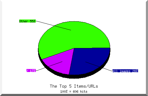 Files chart